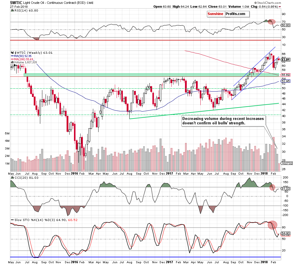 wtic - the weekly chart