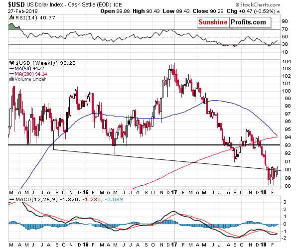 Long-term US Dollar price chart - USD