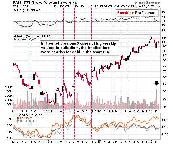 PALL - Palladium price, weekly chart