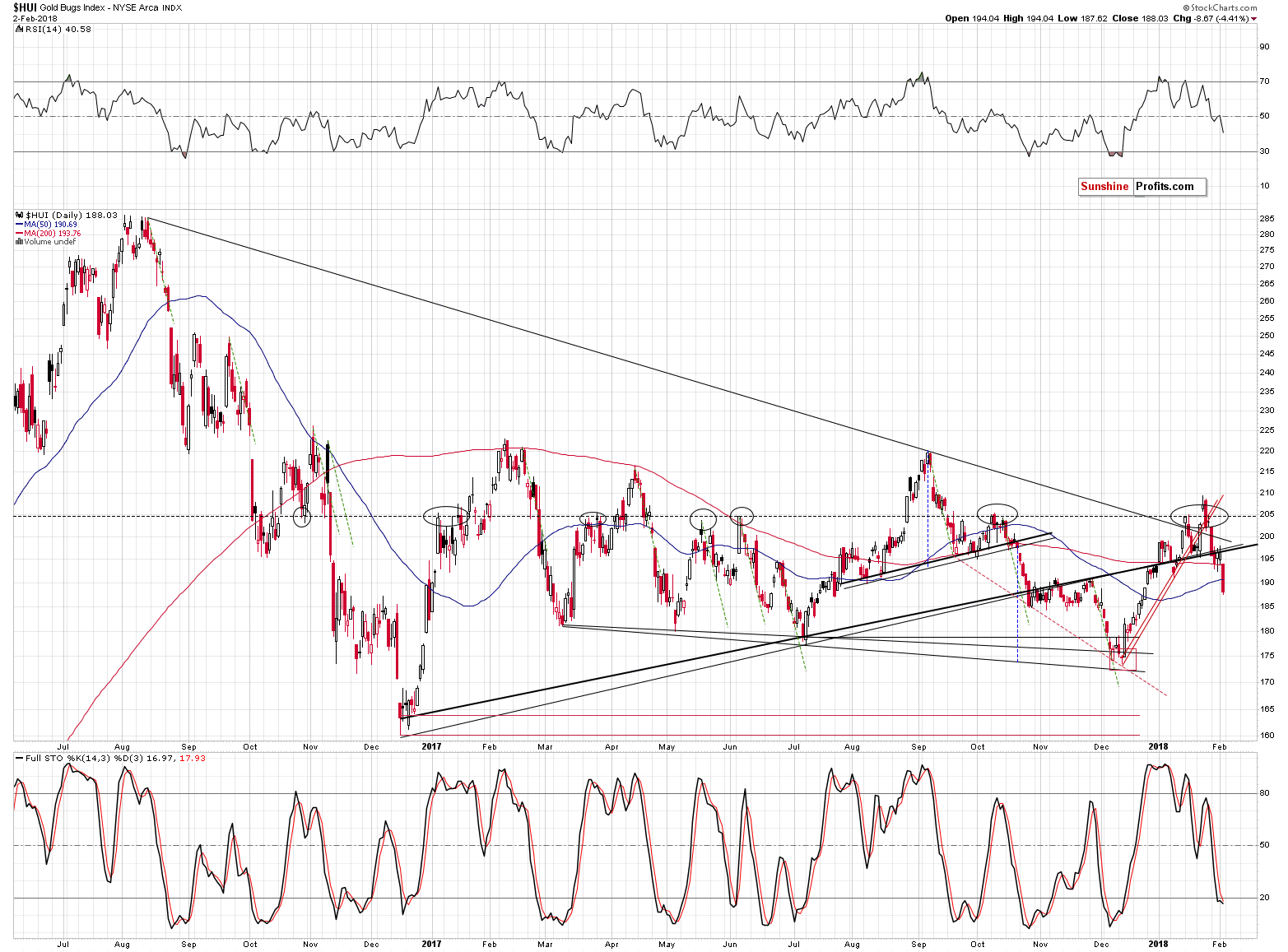 HUI Index chart - Gold Bugs, Mining stocks