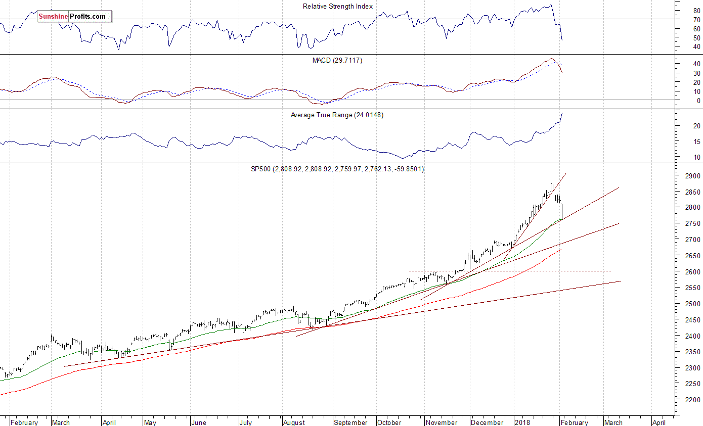 Daily S&P 500 index chart - SPX, Large Cap Index