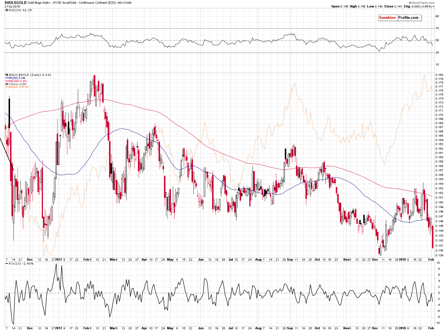 HUI:GOLD - Gold stocks to Gold ratio chart