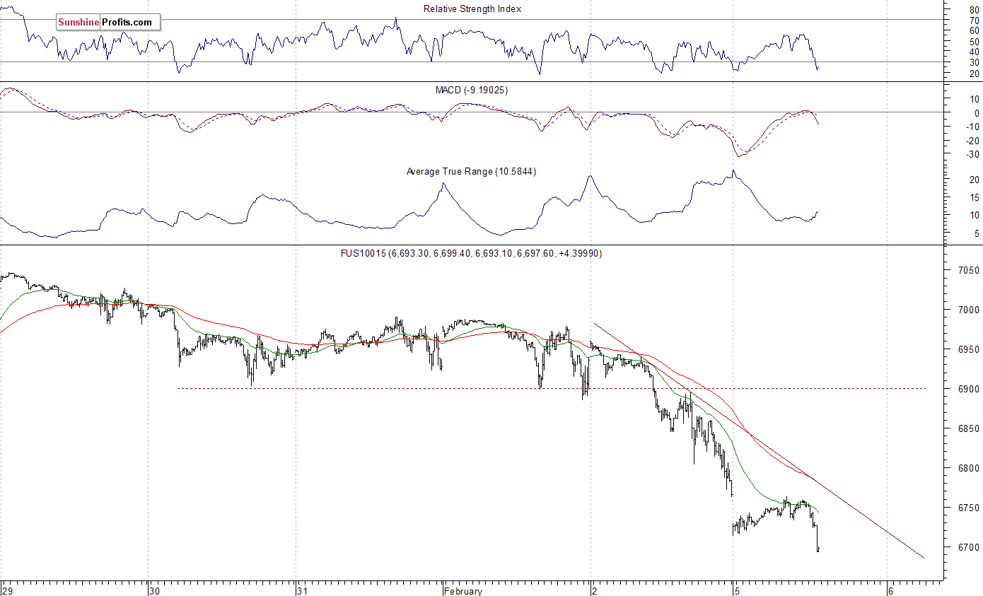 Nasdaq100 futures contract - Nasdaq 100 index chart - NDX