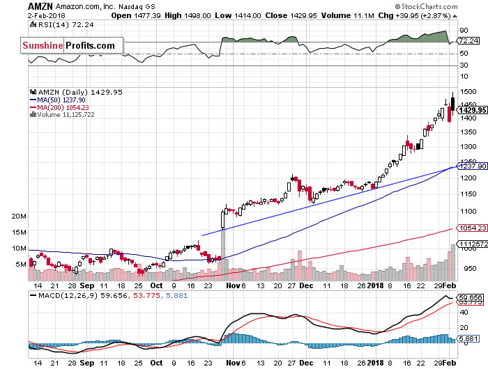  Daily Amazon.com, Inc. chart - AMZN