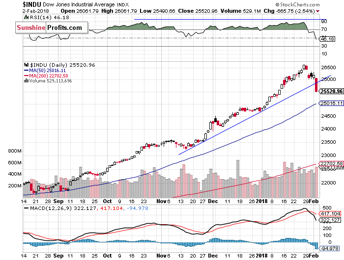 Daily DJIA index chart - DJIA, Blue-Chip Index