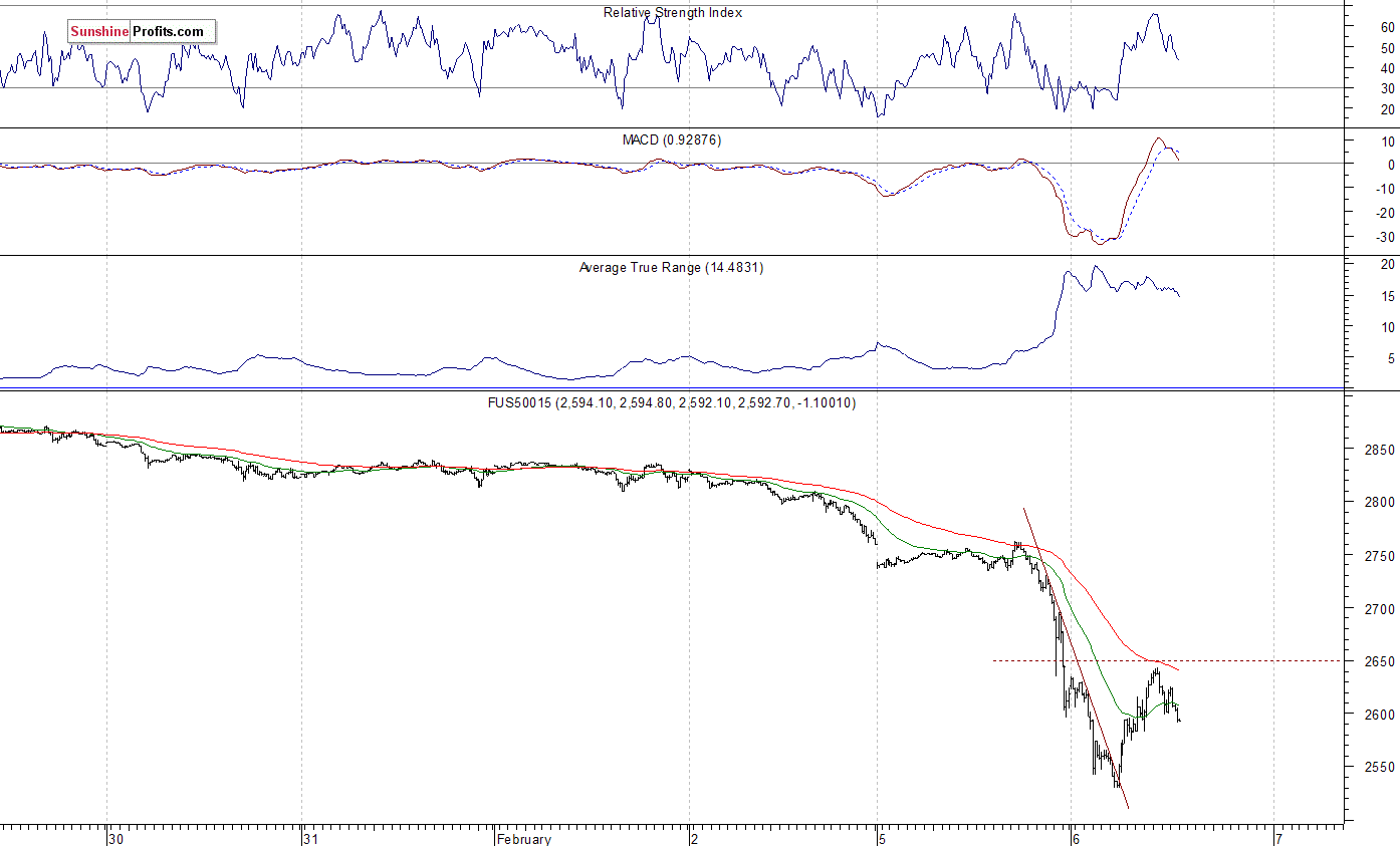 S&P 500 futures contract - S&P 500 index chart - SPX