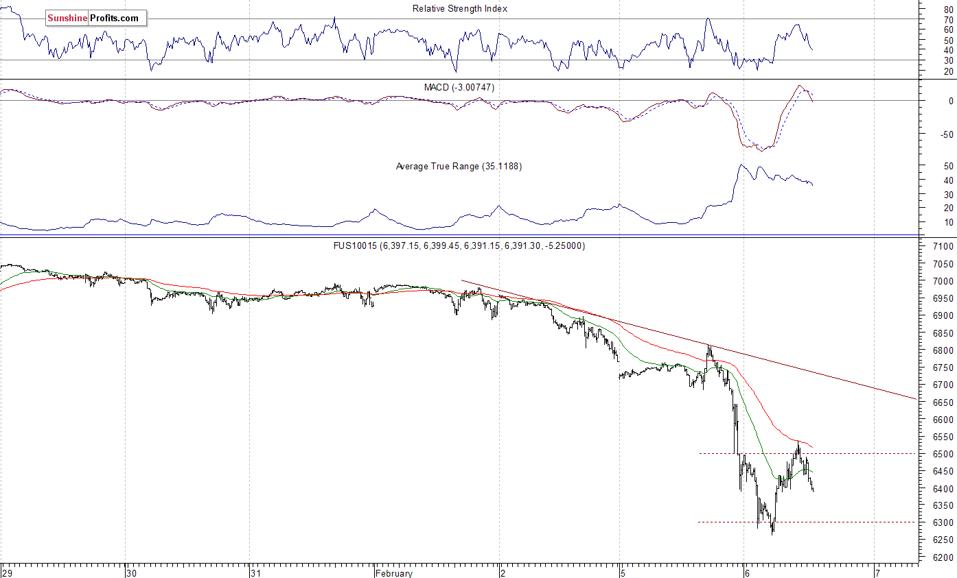 Nasdaq100 futures contract - Nasdaq 100 index chart - NDX