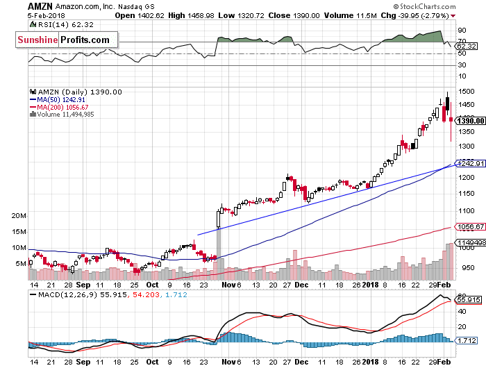 Daily Amazon.com, Inc. chart - AMZN