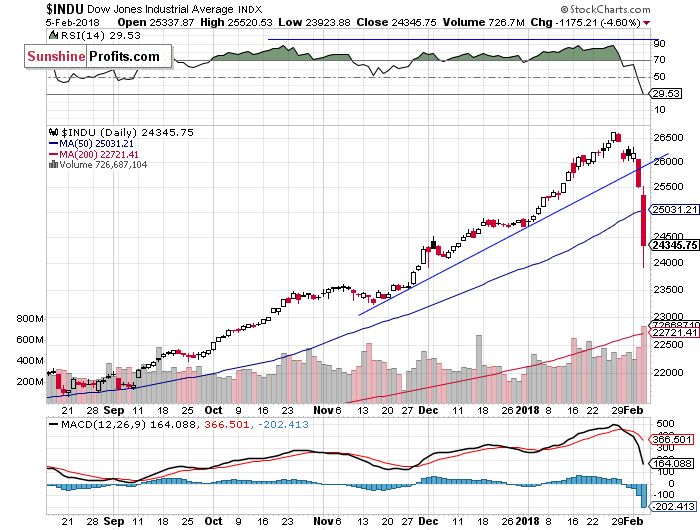 Daily DJIA index chart - DJIA, Blue-Chip Index