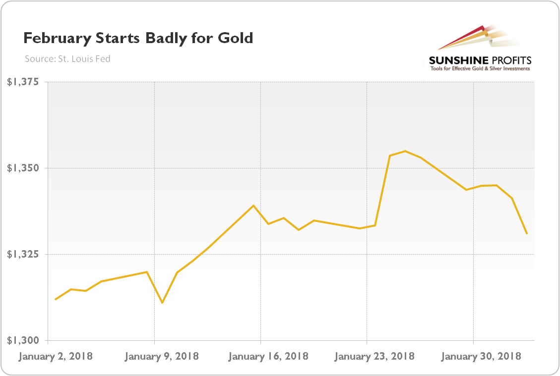 Gold price in February 2018