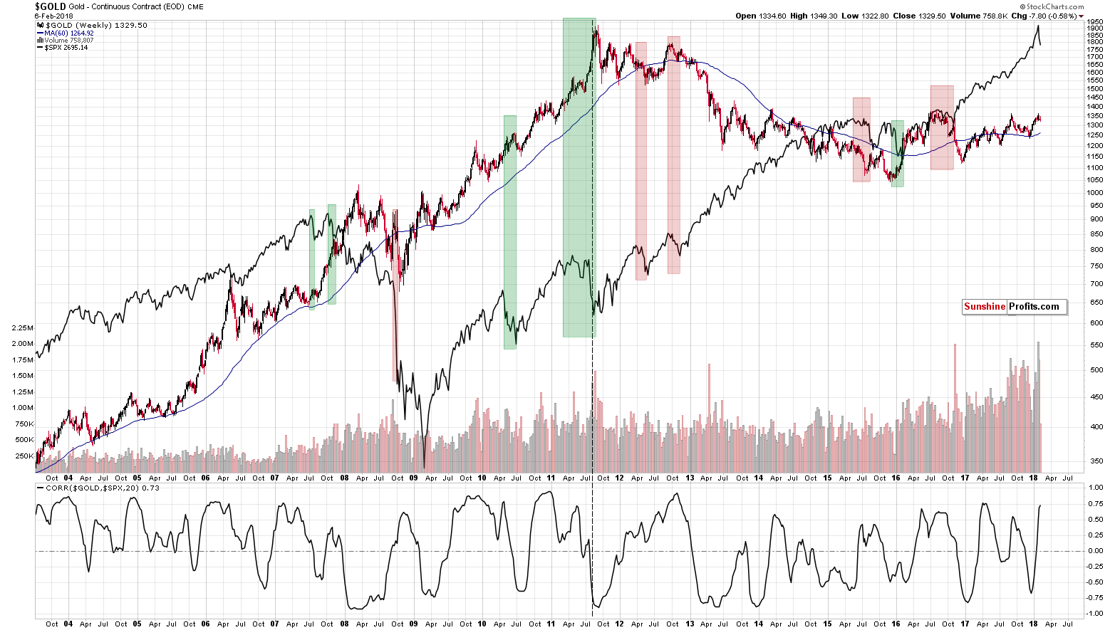 Gold price compared to stocks