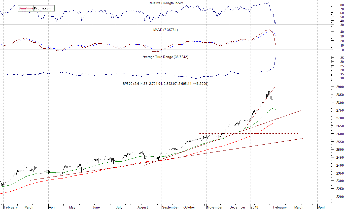 Daily S&P 500 index chart - SPX, Large Cap Index