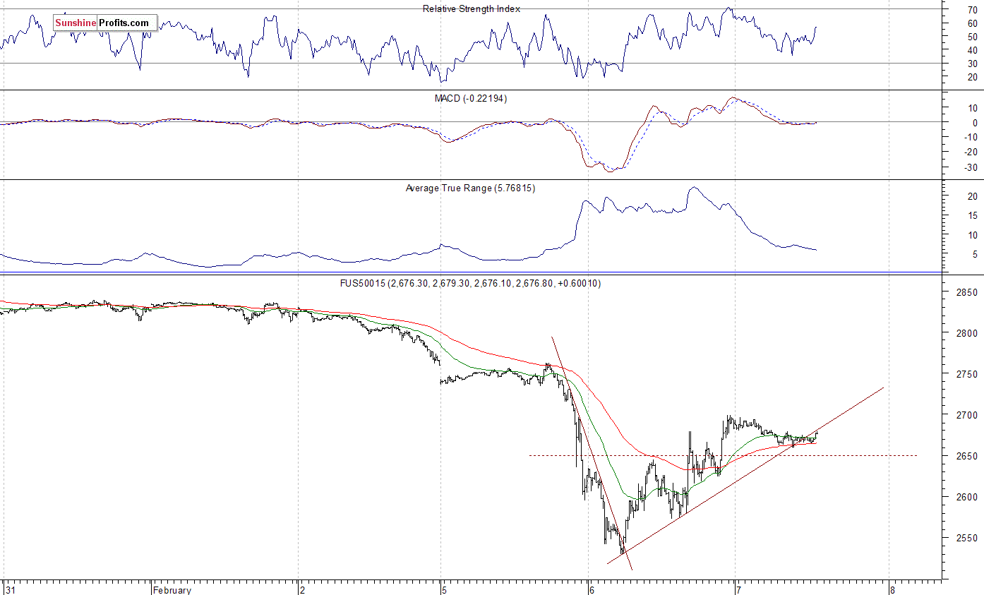 S&P 500 futures contract - S&P 500 index chart - SPX