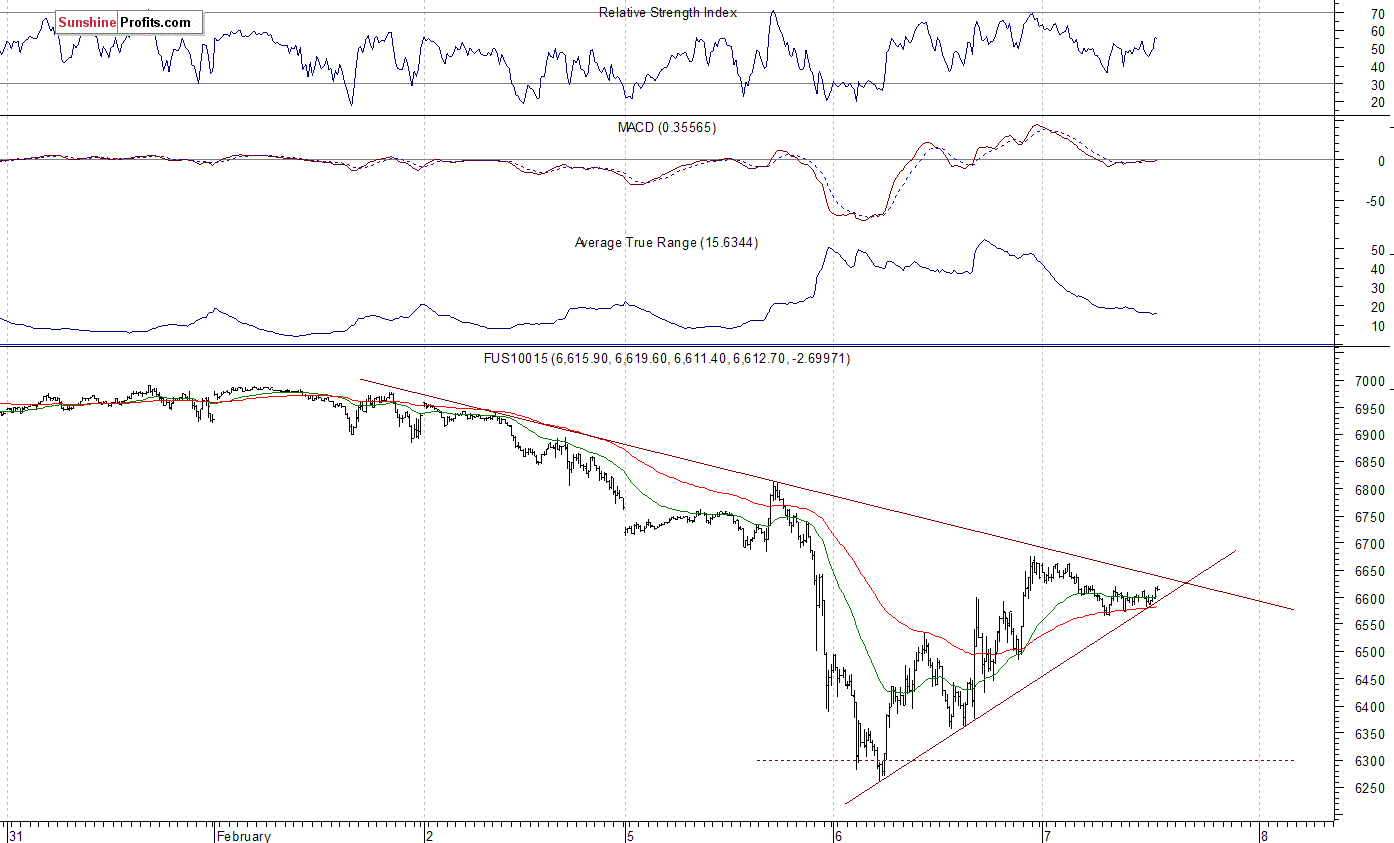 Nasdaq100 futures contract - Nasdaq 100 index chart - NDX