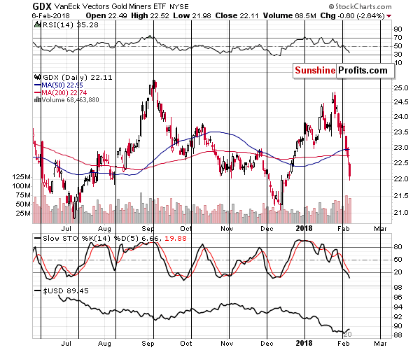 GDX - Market Vectors Gold Miners - Gold mining stocks