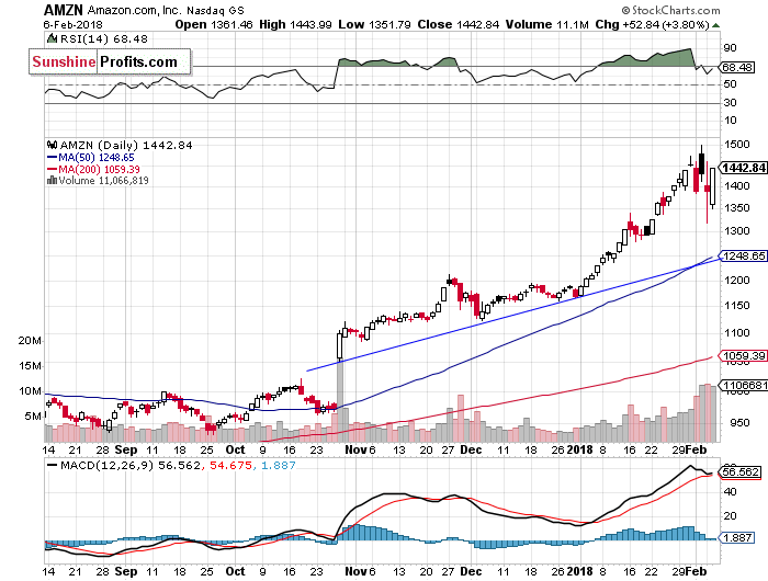 Daily Amazon.com, Inc. chart - AMZN