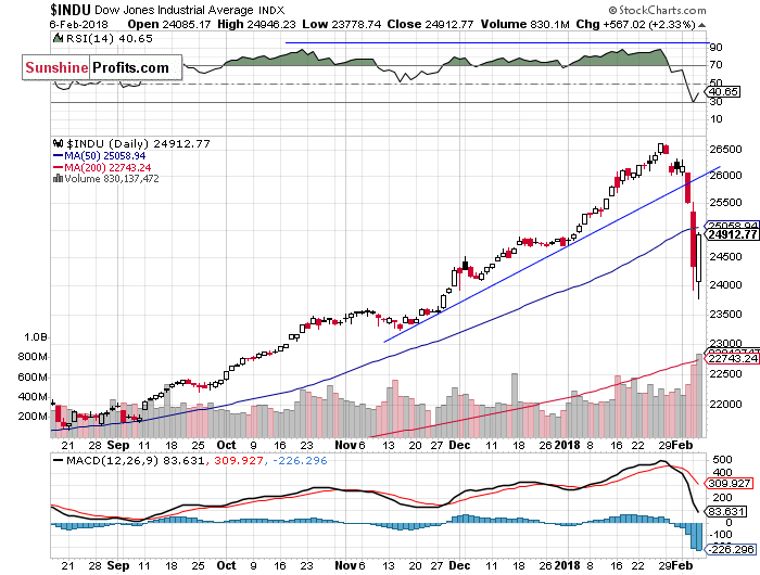 Daily DJIA index chart - DJIA, Blue-Chip Index