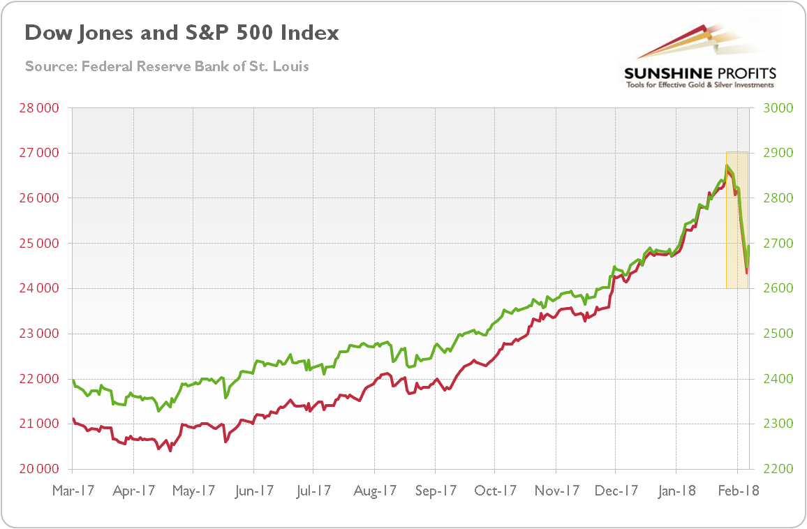 Dow Jones and S&P500 Index