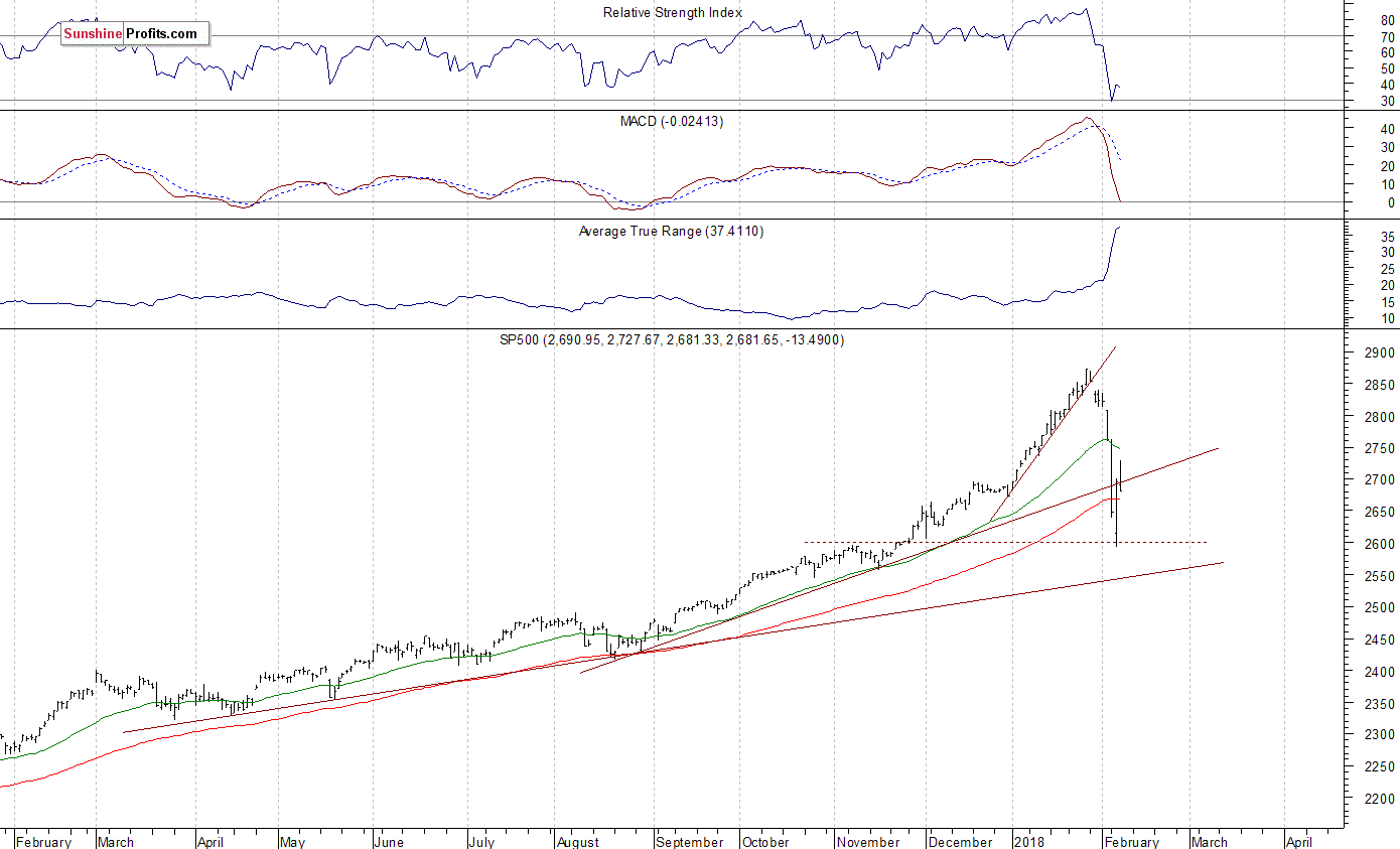 Daily S&P 500 index chart - SPX, Large Cap Index