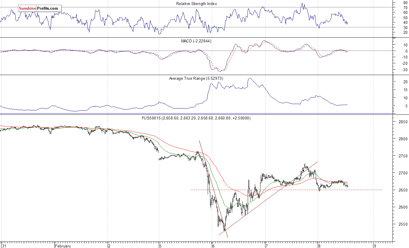 S&P 500 futures contract - S&P 500 index chart - SPX