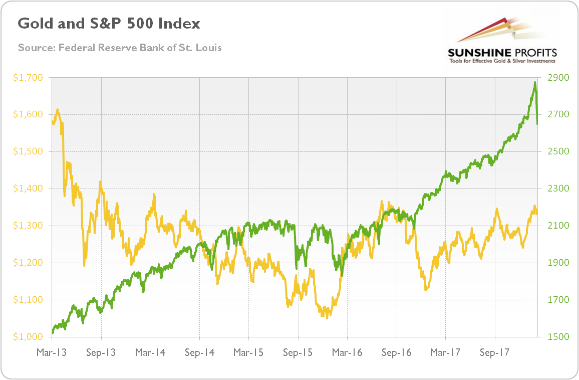 Gold and stocks (S&P 500 Index)