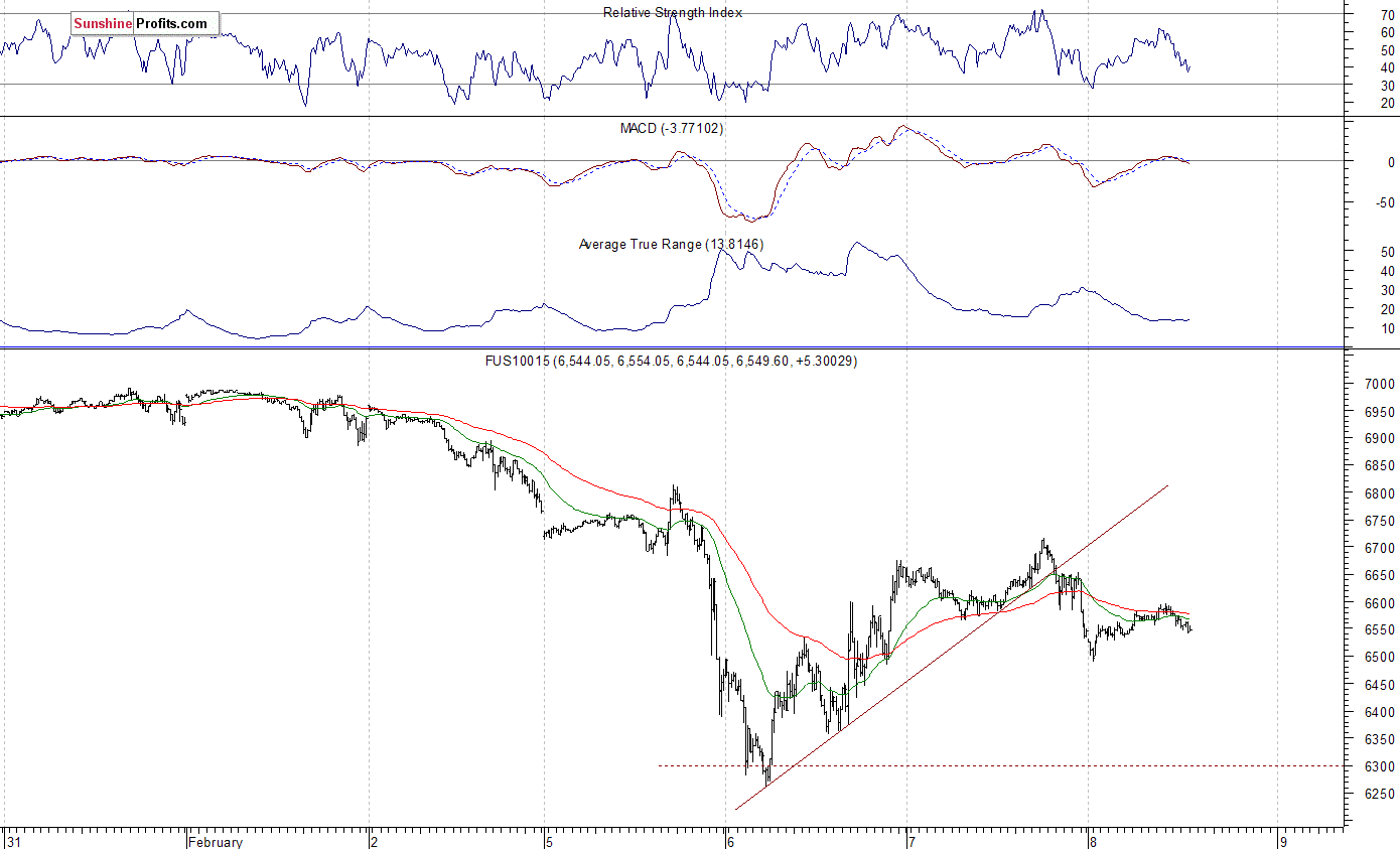 Nasdaq100 futures contract - Nasdaq 100 index chart - NDX