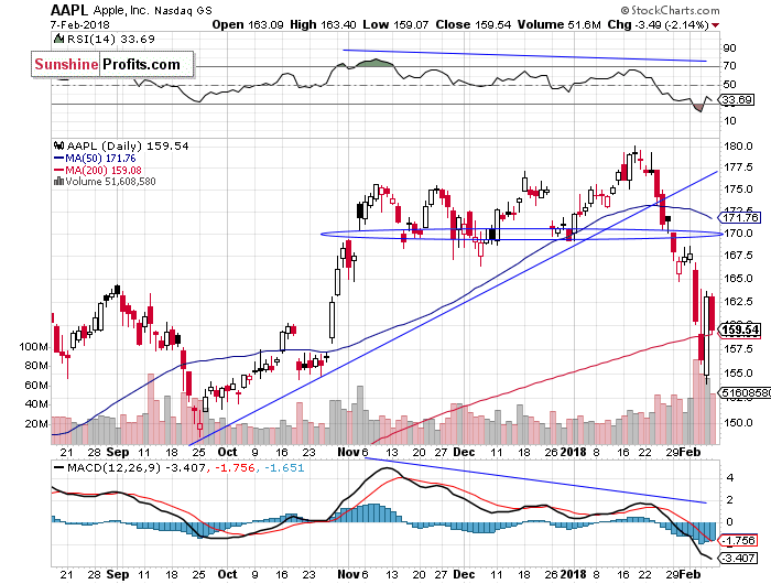 Daily Apple, Inc. chart - AAPL