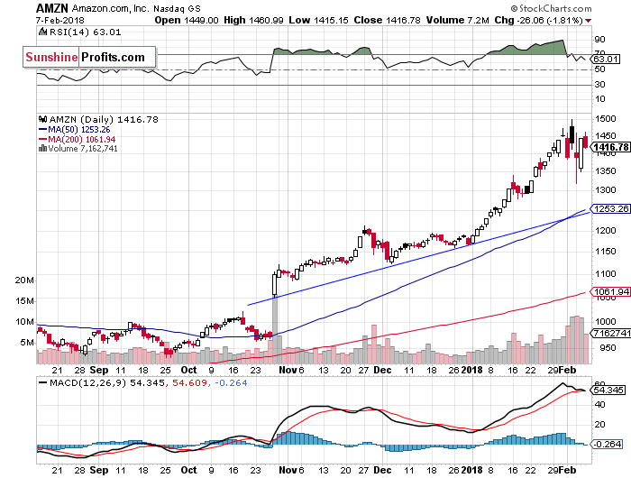 Daily Amazon.com, Inc. chart - AMZN