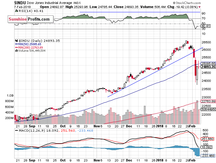 Daily DJIA index chart - DJIA, Blue-Chip Index