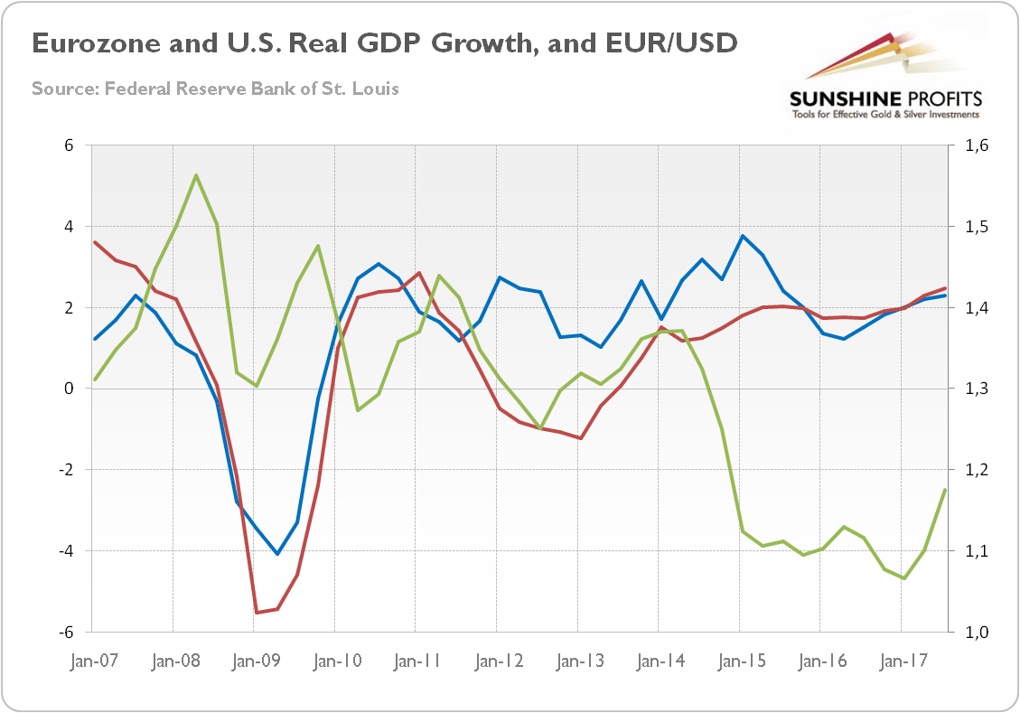 Eurozone and U.S. real GDP growth and EUR/USD