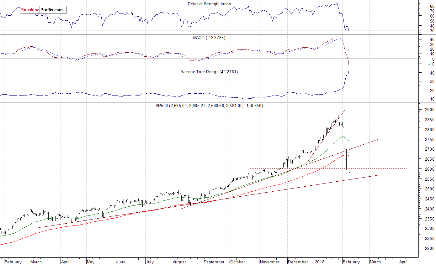 Daily S&P 500 index chart - SPX, Large Cap Index