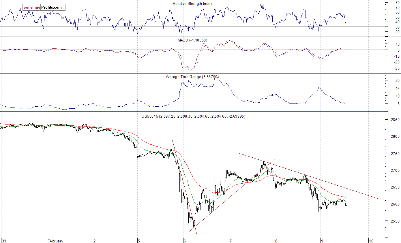 S&P 500 futures contract - S&P 500 index chart - SPX