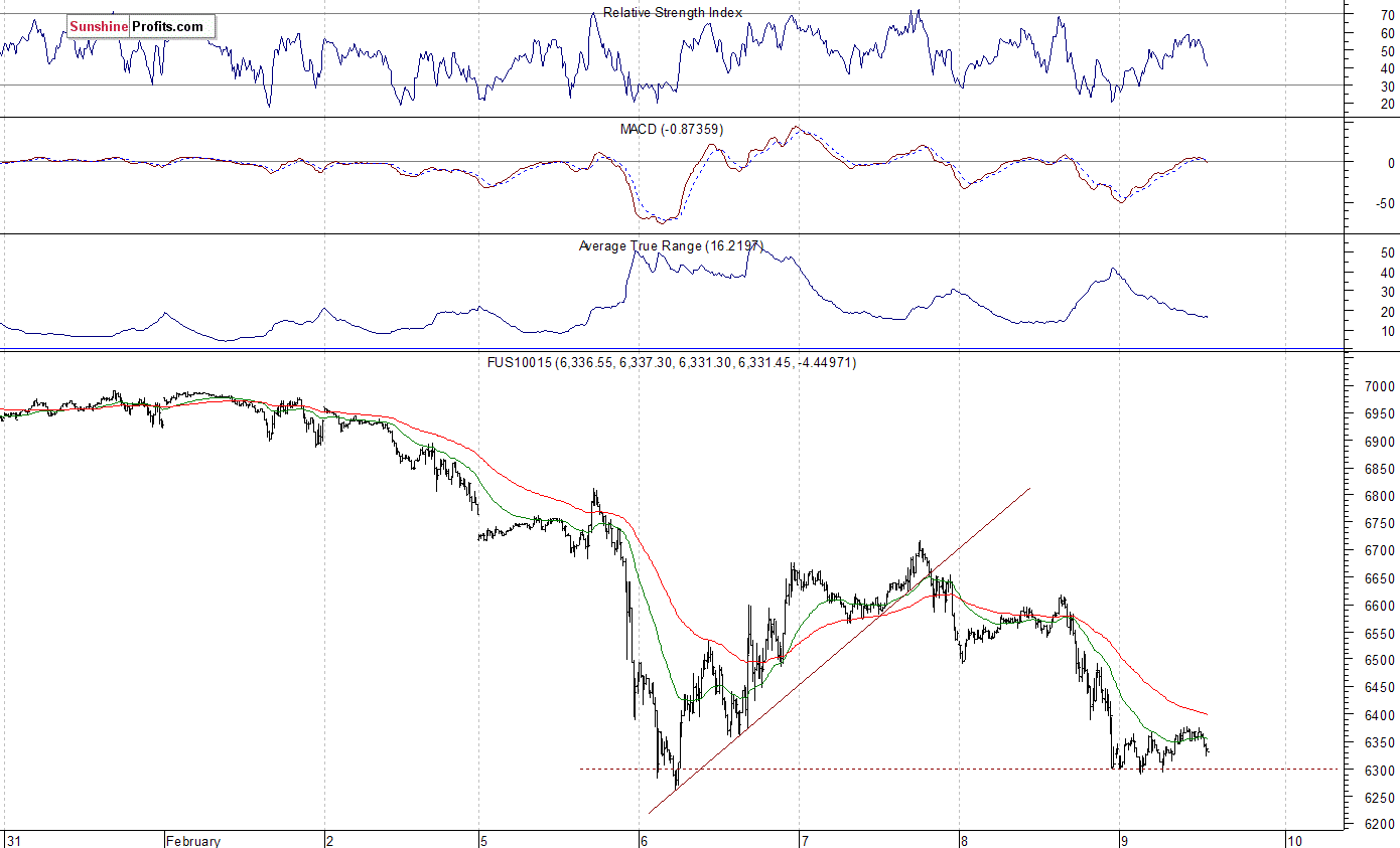 Nasdaq100 futures contract - Nasdaq 100 index chart - NDX