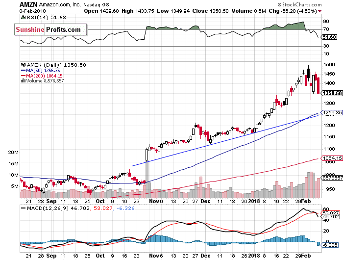 Daily Amazon.com, Inc. chart - AMZN