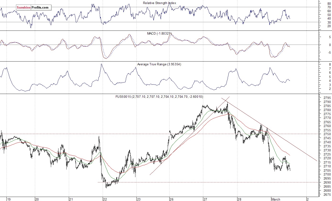 S&P 500 futures contract - S&P 500 index chart - SPX