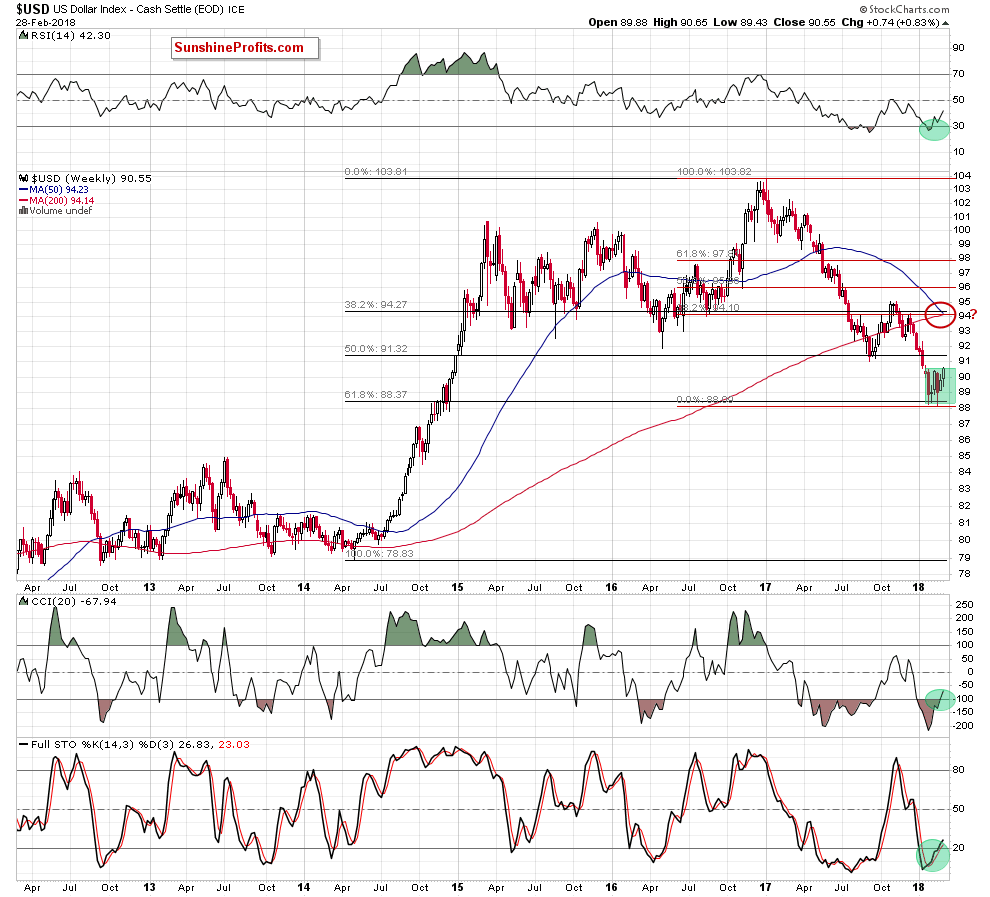 the usd index - the weekly chart