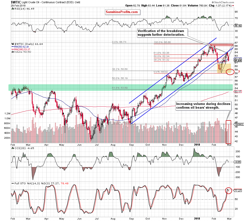 wtic - the daily chart