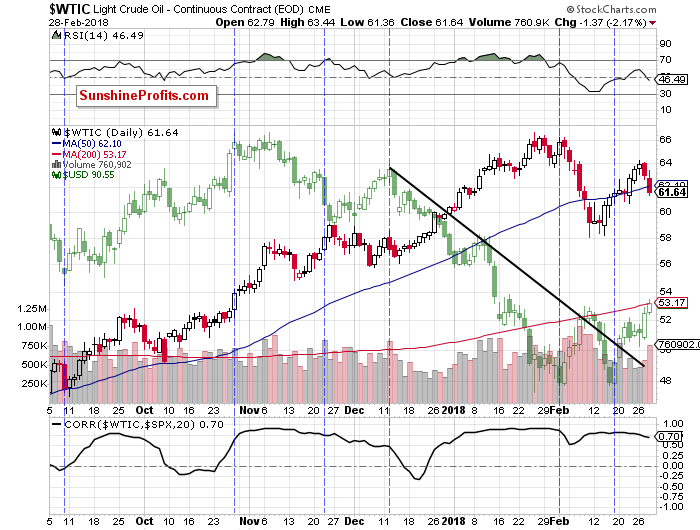 wtic-usd_index - daily chart