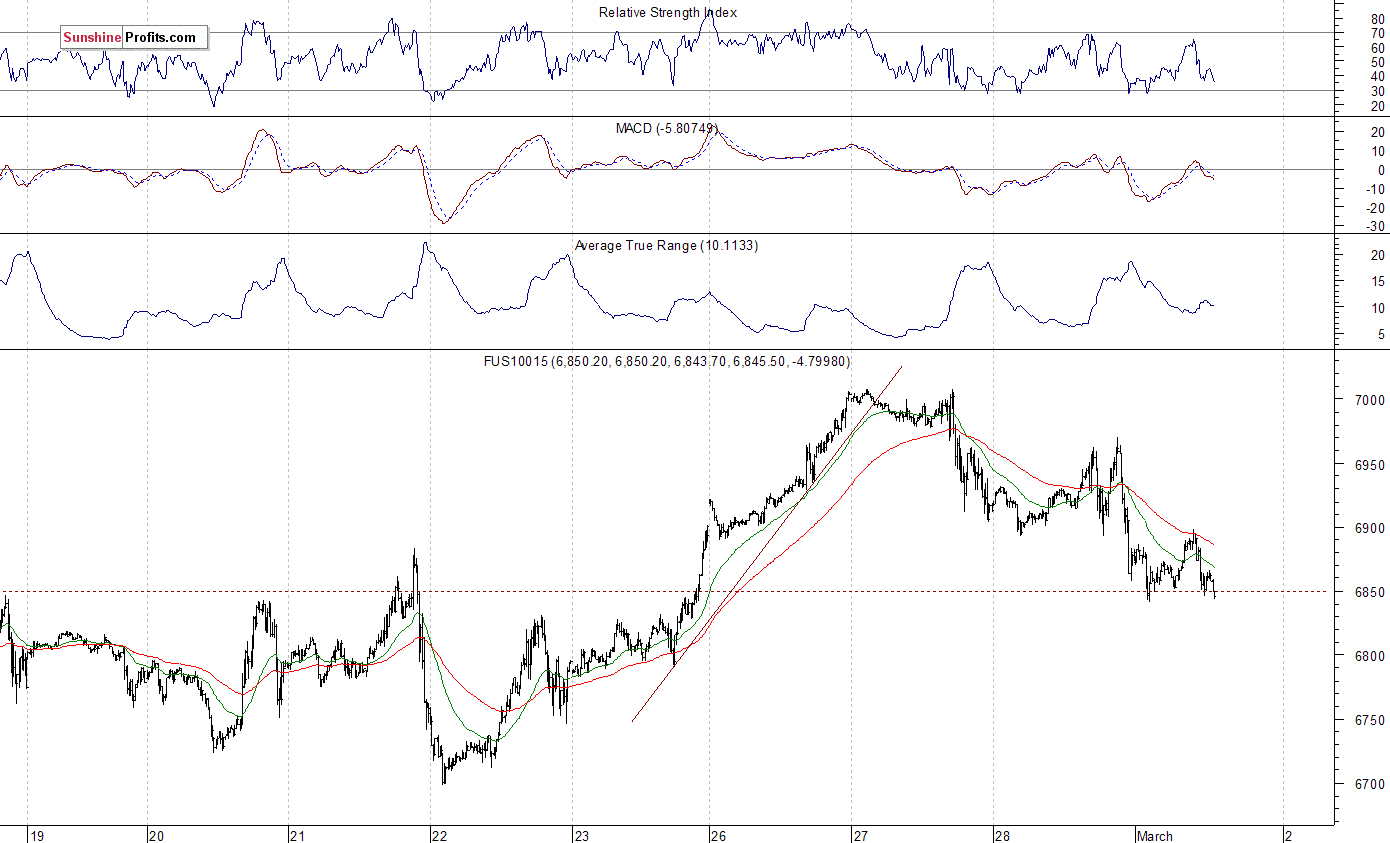 Nasdaq100 futures contract - Nasdaq 100 index chart - NDX