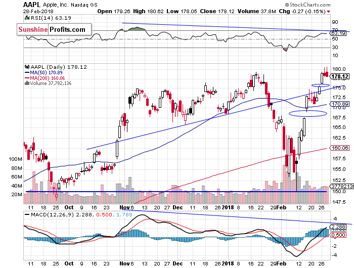 Daily Apple, Inc. chart - AAPL