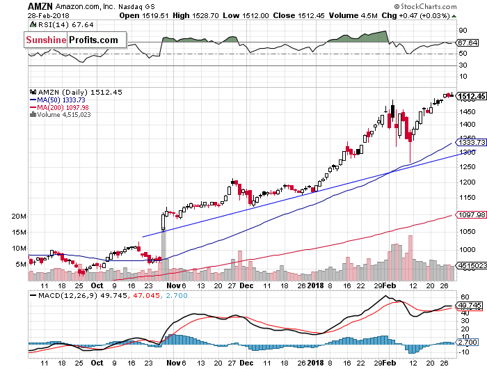 Daily Amazon.com, Inc. chart - AMZN