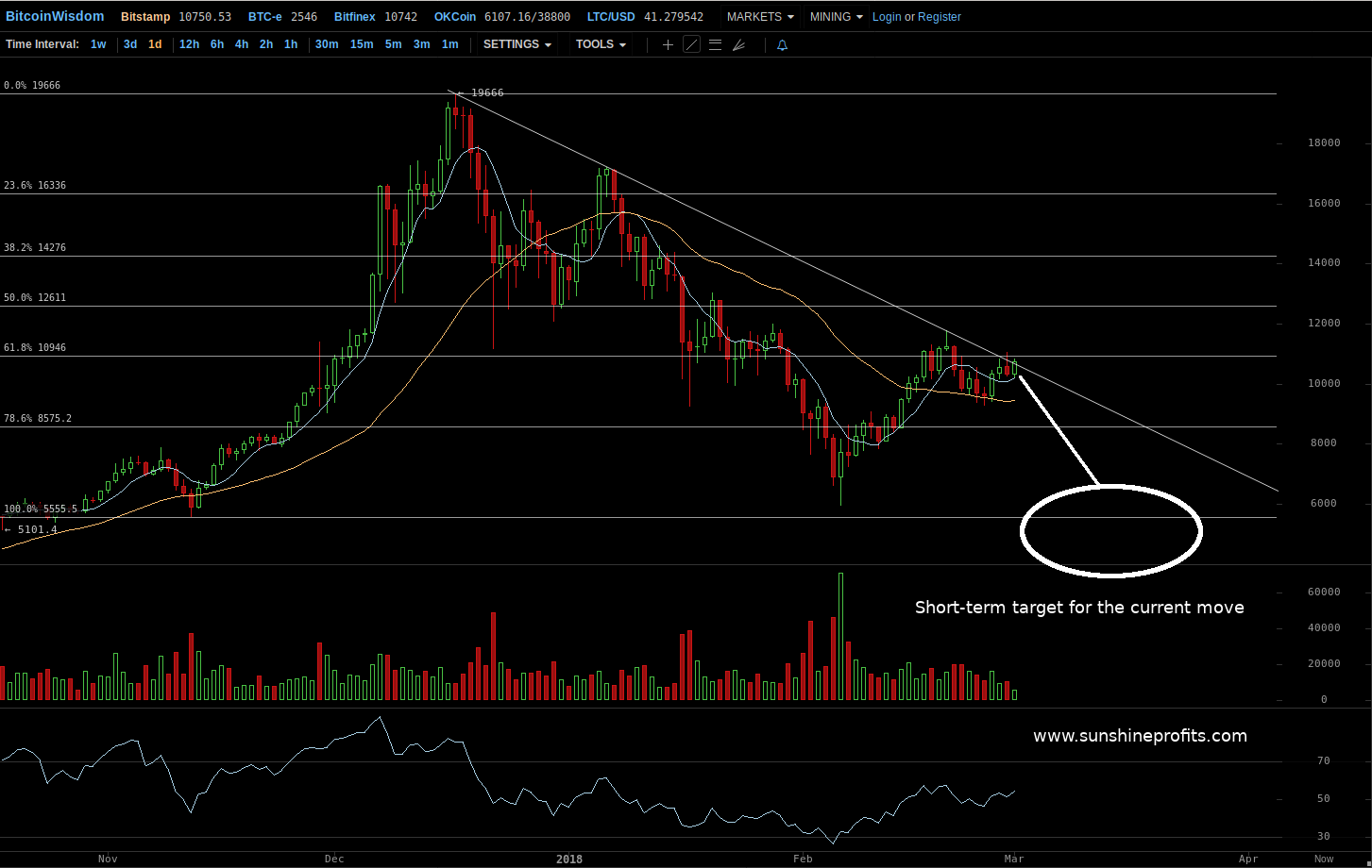 Bitcoin chart BitStamp