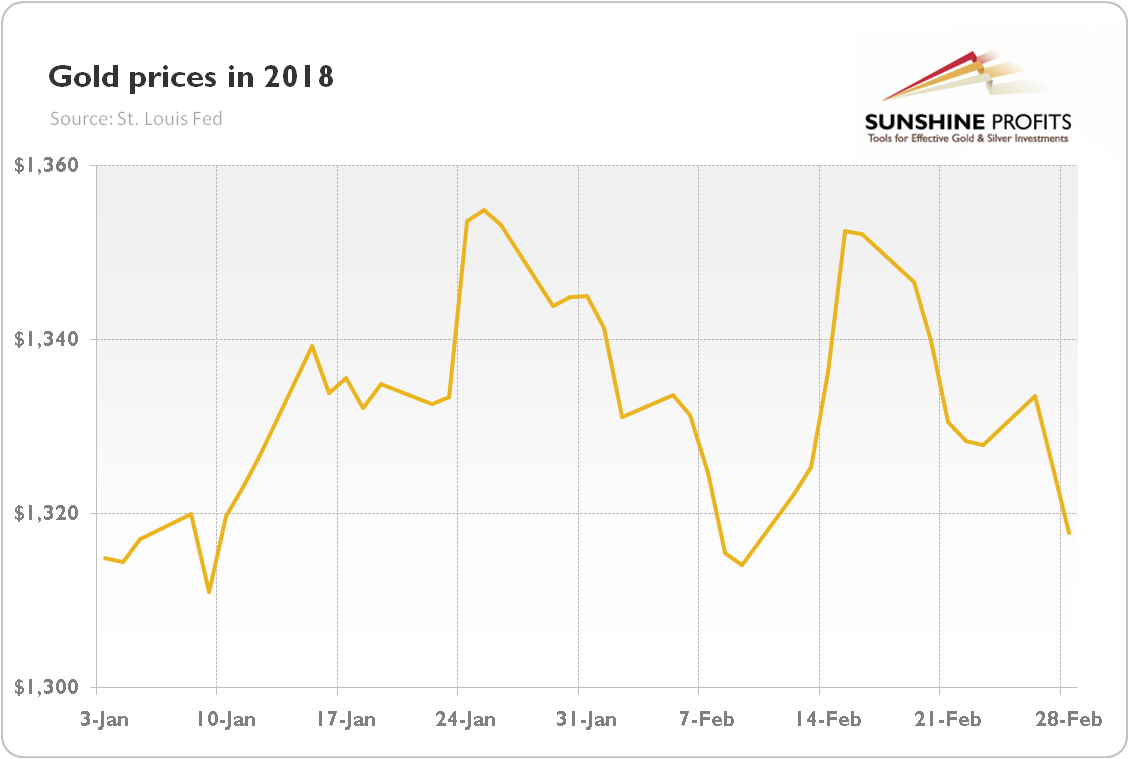 Gold prices in 2018