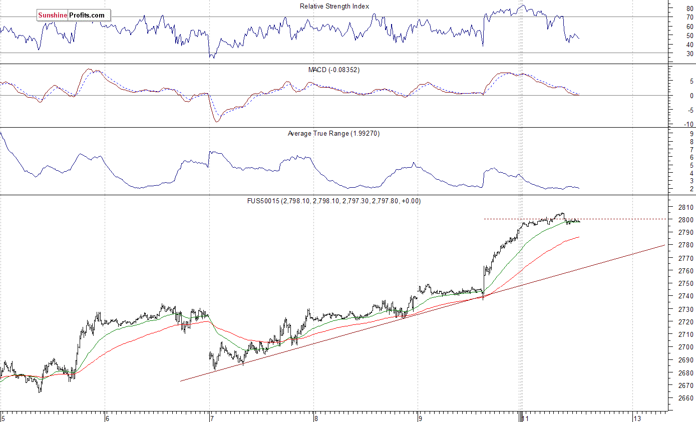 S&P 500 futures contract - S&P 500 index chart - SPX