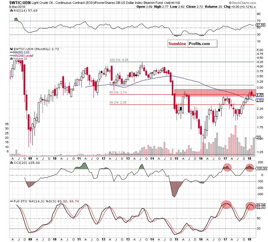 the wtic:udn ratio - monthly chart