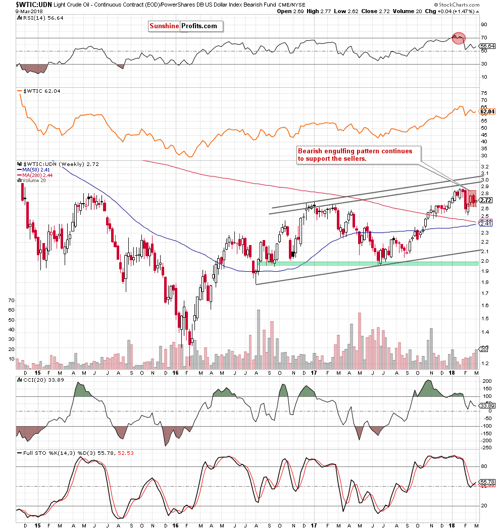 the wtic:udn ratio - weekly chart