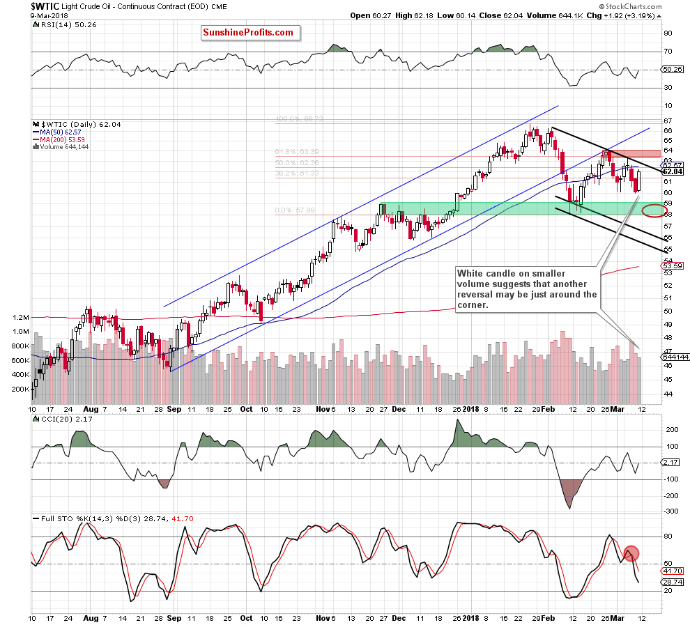 wtic - the daily chart