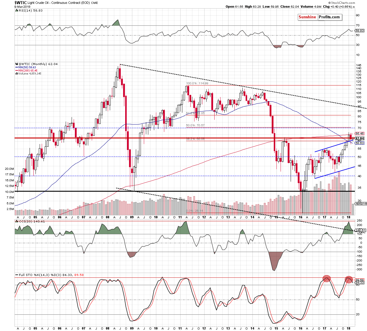 wtic - the monthly chart