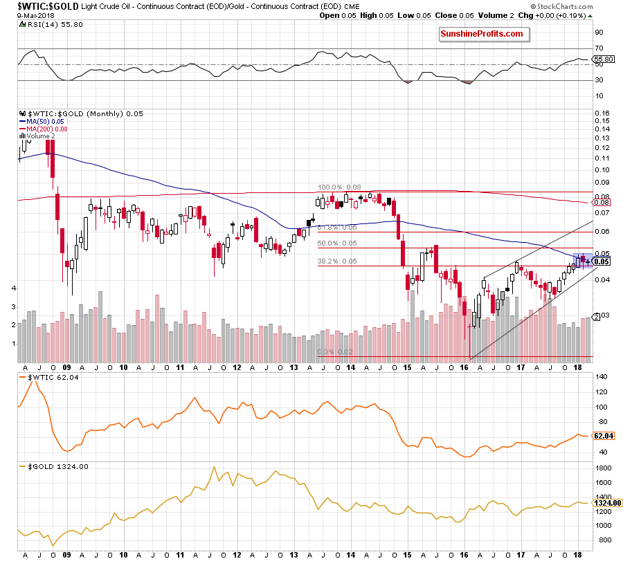 oil-to-gold ratio - monthly chart