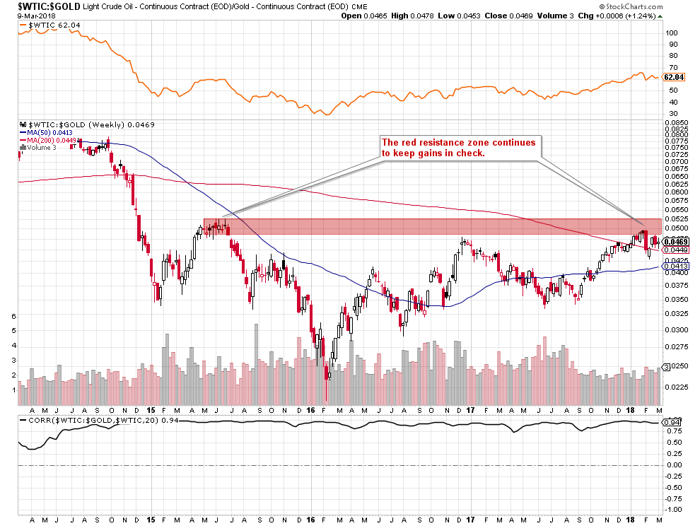 oil-to-gold ratio - weekly chart